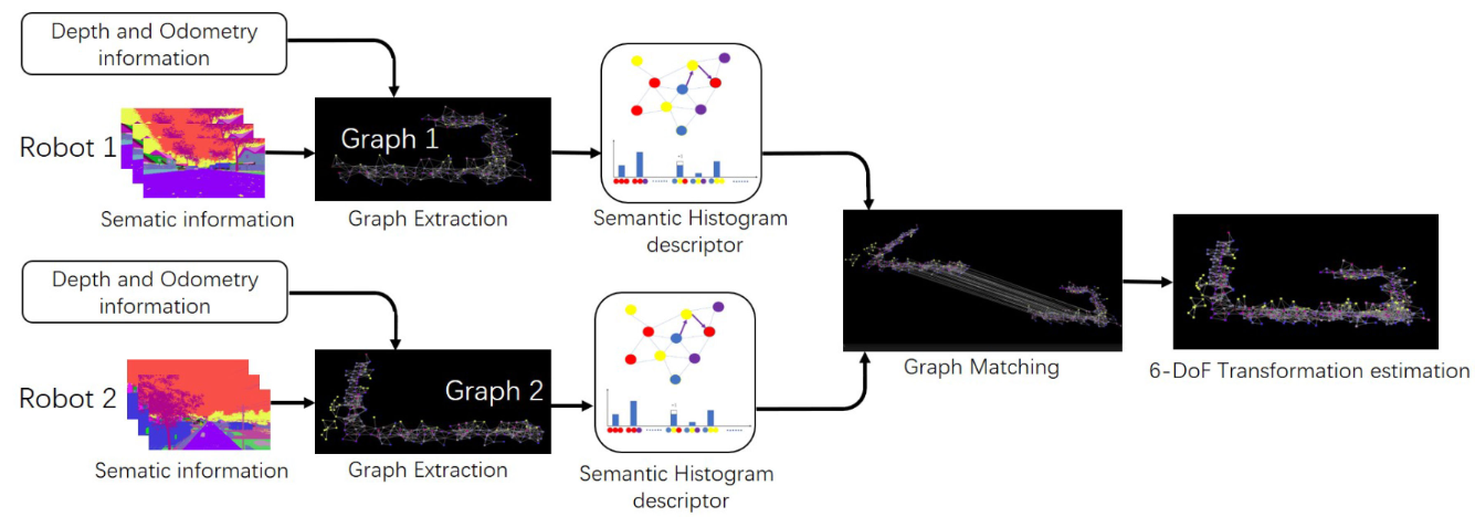 Semantic histogram based graph matching for multi-robot localization